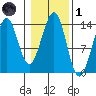 Thoms Point tide chart for Friday, November 1, 2024