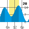 Thoms Point tide chart for Wednesday, November 20, 2024