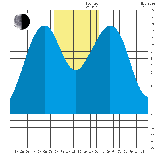 Thoms Point tide chart for Friday, November 22, 2024