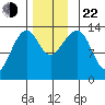 Thoms Point tide chart for Friday, November 22, 2024