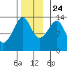 Thoms Point tide chart for Sunday, November 24, 2024