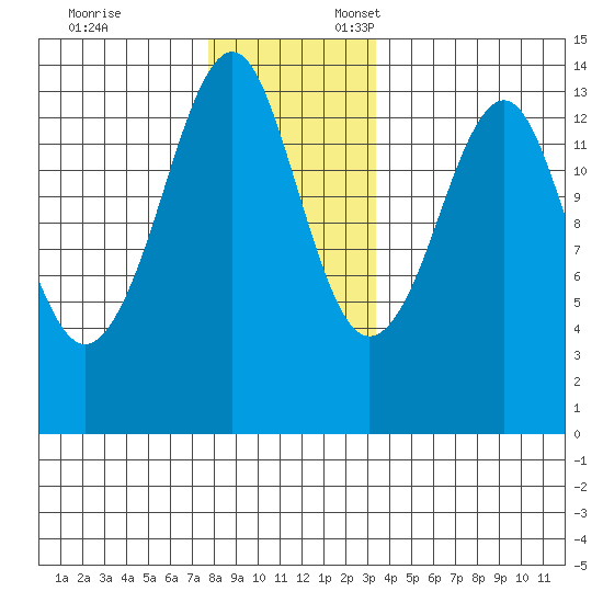 Thoms Point tide chart for Monday, November 25, 2024