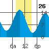 Thoms Point tide chart for Tuesday, November 26, 2024
