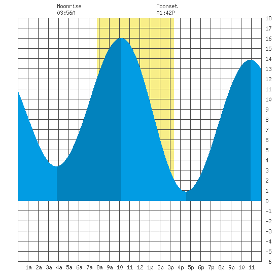 Thoms Point tide chart for Wednesday, November 27, 2024
