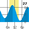 Thoms Point tide chart for Wednesday, November 27, 2024