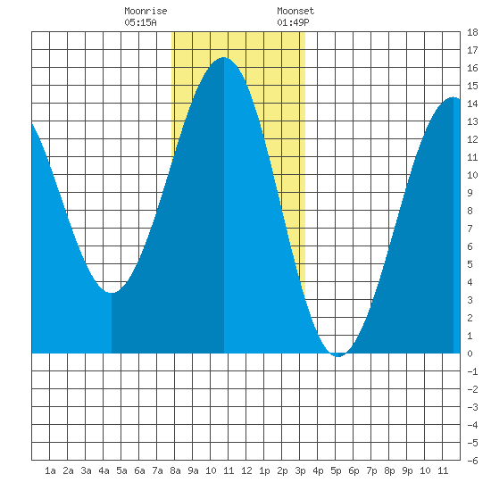 Thoms Point tide chart for Thursday, November 28, 2024