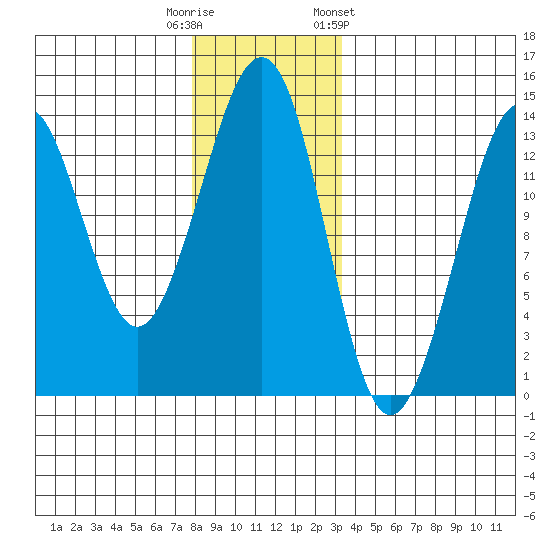 Thoms Point tide chart for Friday, November 29, 2024