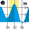Thoms Point tide chart for Saturday, November 30, 2024