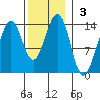 Thoms Point tide chart for Sunday, November 3, 2024