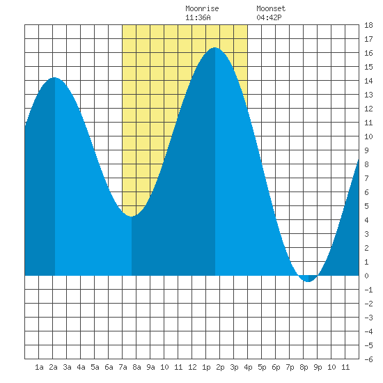 Thoms Point tide chart for Monday, November 4, 2024