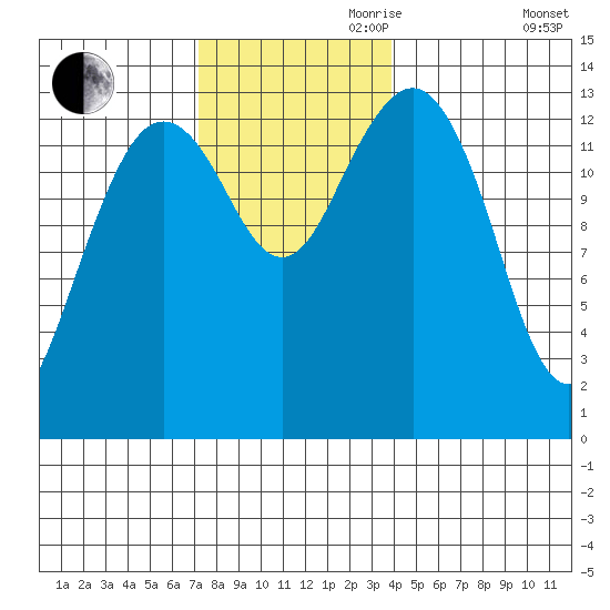 Thoms Point tide chart for Friday, November 8, 2024