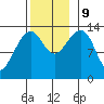 Thoms Point tide chart for Saturday, November 9, 2024