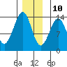 Thoms Point tide chart for Tuesday, December 10, 2024