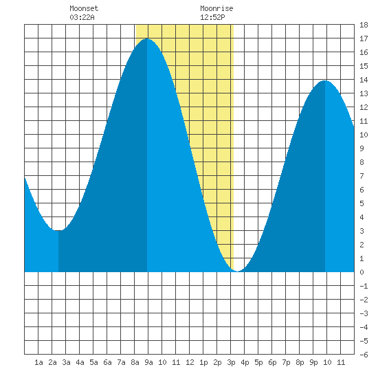 Thoms Point tide chart for Wednesday, December 11, 2024