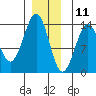 Thoms Point tide chart for Wednesday, December 11, 2024