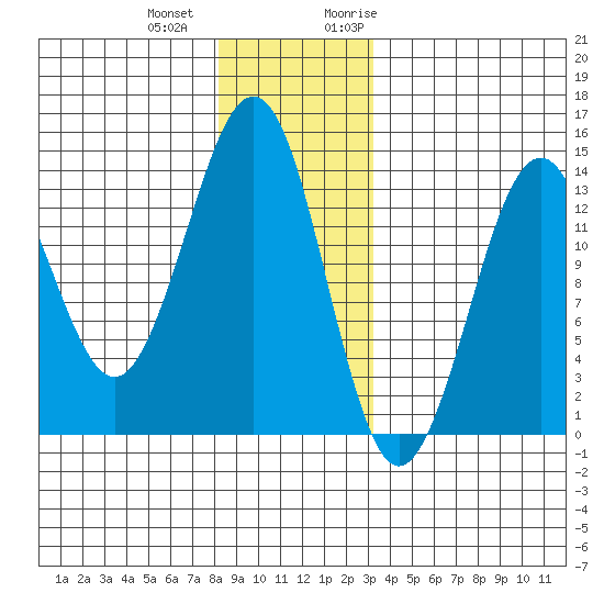 Thoms Point tide chart for Thursday, December 12, 2024