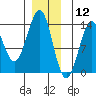 Thoms Point tide chart for Thursday, December 12, 2024