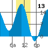 Thoms Point tide chart for Friday, December 13, 2024