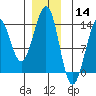 Thoms Point tide chart for Saturday, December 14, 2024