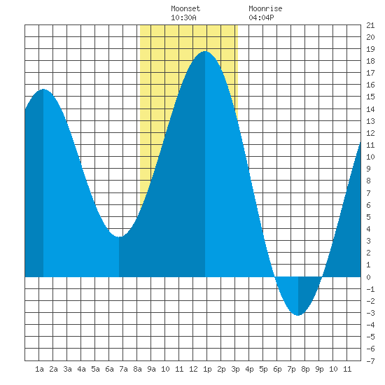 Thoms Point tide chart for Monday, December 16, 2024
