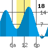 Thoms Point tide chart for Wednesday, December 18, 2024