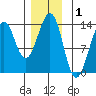 Thoms Point tide chart for Sunday, December 1, 2024
