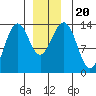 Thoms Point tide chart for Friday, December 20, 2024