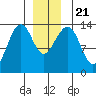 Thoms Point tide chart for Saturday, December 21, 2024