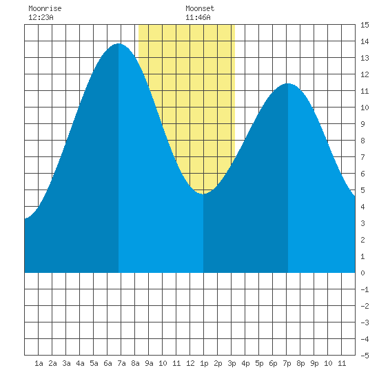 Thoms Point tide chart for Monday, December 23, 2024