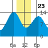 Thoms Point tide chart for Monday, December 23, 2024