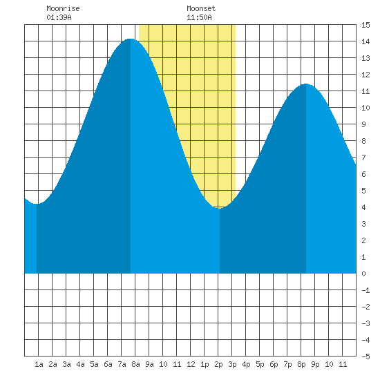 Thoms Point tide chart for Tuesday, December 24, 2024