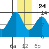 Thoms Point tide chart for Tuesday, December 24, 2024