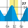 Thoms Point tide chart for Friday, December 27, 2024