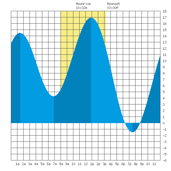 Thoms Point tide chart for Monday, December 2, 2024