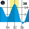 Thoms Point tide chart for Monday, December 30, 2024