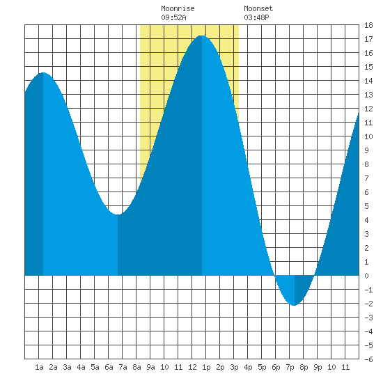 Thoms Point tide chart for Tuesday, December 31, 2024