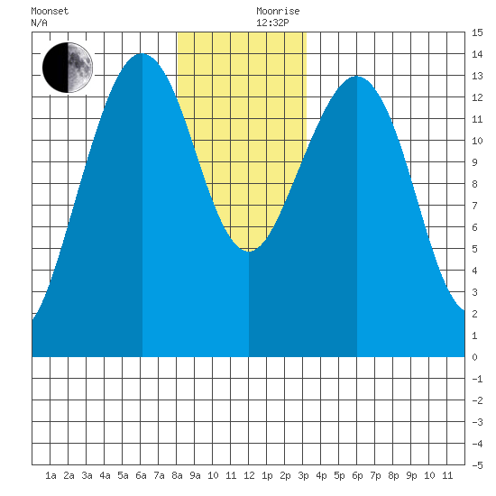 Thoms Point tide chart for Sunday, December 8, 2024