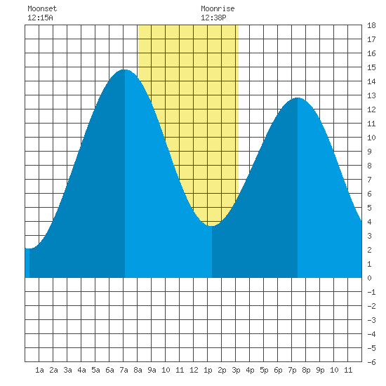 Thoms Point tide chart for Monday, December 9, 2024