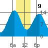 Thoms Point tide chart for Monday, December 9, 2024