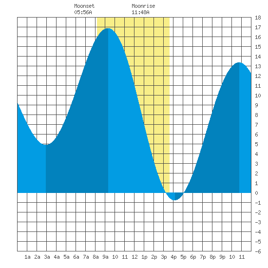 Thoms Point tide chart for Friday, January 10, 2025