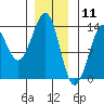 Thoms Point tide chart for Saturday, January 11, 2025