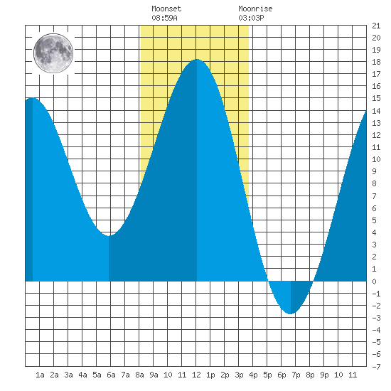 Thoms Point tide chart for Monday, January 13, 2025