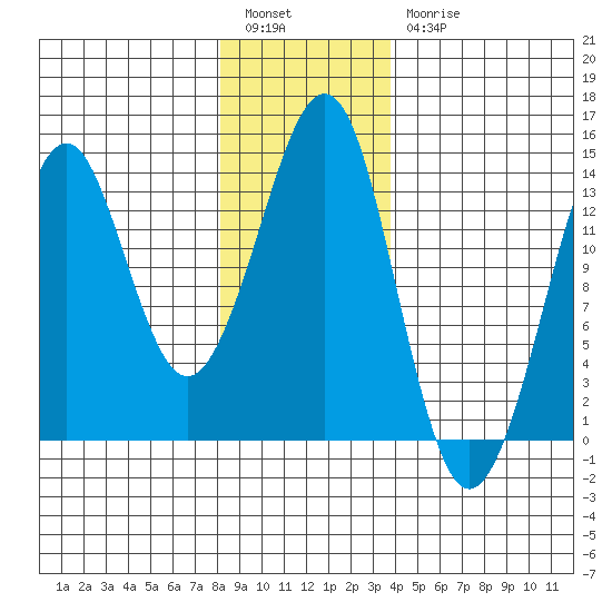 Thoms Point tide chart for Tuesday, January 14, 2025