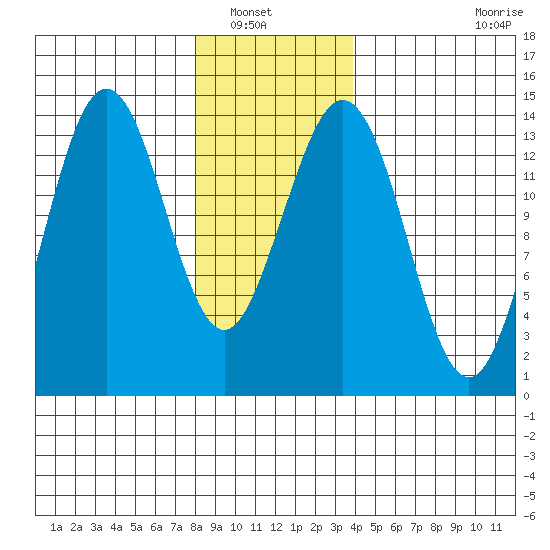 Thoms Point tide chart for Saturday, January 18, 2025