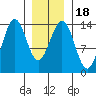 Thoms Point tide chart for Saturday, January 18, 2025