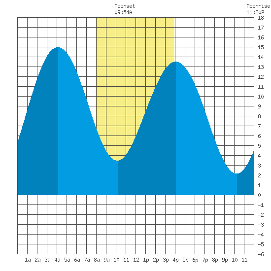 Thoms Point tide chart for Sunday, January 19, 2025