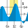 Thoms Point tide chart for Wednesday, January 1, 2025