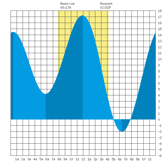 Thoms Point tide chart for Tuesday, January 28, 2025