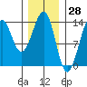 Thoms Point tide chart for Tuesday, January 28, 2025