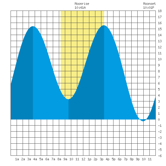 Thoms Point tide chart for Saturday, January 4, 2025